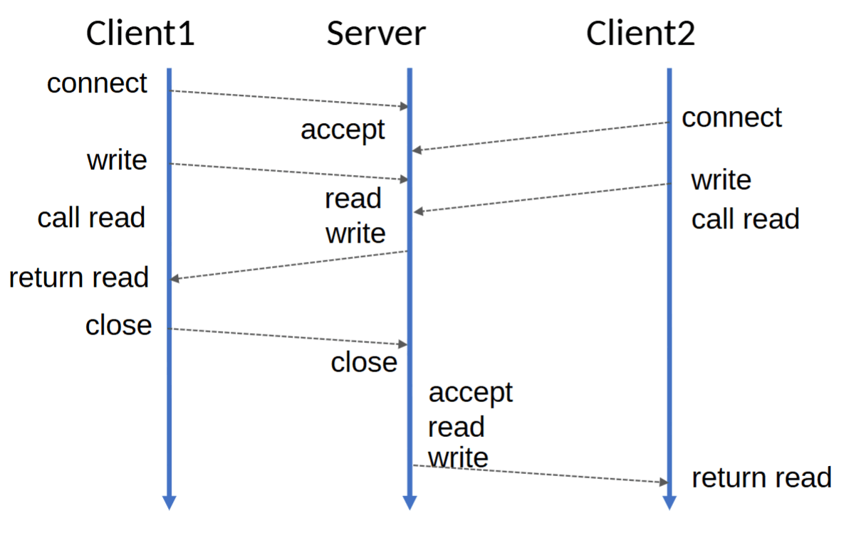 Firewall Client–Server System